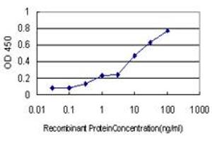Detection limit for recombinant GST tagged TEX13A is approximately 0.