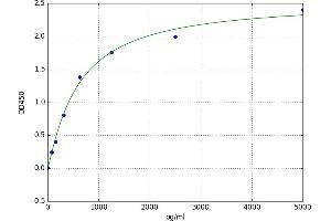 A typical standard curve