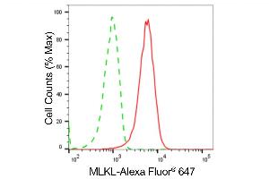 Flow cytometric analysis of MLKL expression in HepG2 cells using MLKL antibody (ABIN7799481), 1:2,000).