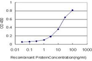 Detection limit for recombinant GST tagged GRID2 is approximately 1ng/ml as a capture antibody.
