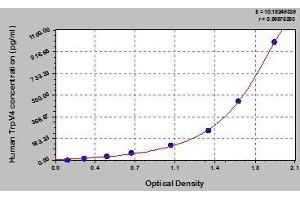 Typical standard curve (TRPV4 Kit ELISA)