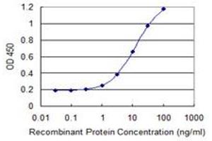 Detection limit for recombinant GST tagged CHST3 is 0.