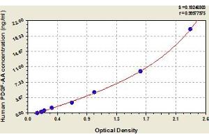 Typical Standard Curve (PDGF-AA Homodimer Kit ELISA)