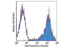 Flow Cytometry (FACS) image for anti-Tumor Necrosis Factor Receptor Superfamily, Member 12A (TNFRSF12A) antibody (PE) (ABIN2663247)