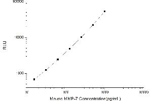 Typical standard curve (MMP7 Kit CLIA)