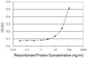Detection limit for recombinant GST tagged MAF1 is 3 ng/ml as a capture antibody.