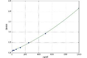 A typical standard curve (GRO gamma Kit ELISA)