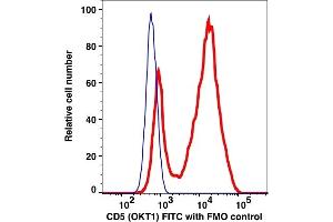 Flow Cytometry (FACS) image for anti-CD5 (CD5) antibody (FITC) (ABIN2704295) (CD5 anticorps  (FITC))
