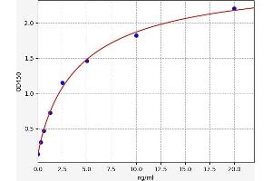 Typical standard curve (CD3 Kit ELISA)