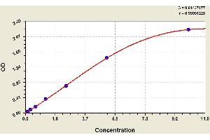 ELISA image for Complement Fragment 3a (C3a) ELISA Kit (ABIN1114341) (C3a Kit ELISA)
