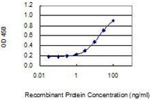 Detection limit for recombinant GST tagged TBX3 is 0.