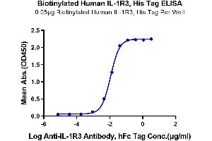 Immobilized Biotinylated Human IL-1R3 at 0.