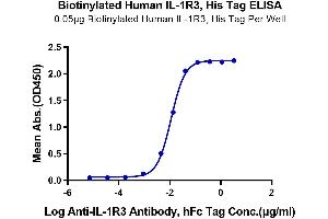 Immobilized Biotinylated Human IL-1R3 at 0. (IL1RAP Protein (His-Avi Tag,Biotin))