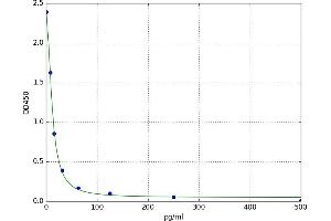 A typical standard curve (KNG1 Kit ELISA)