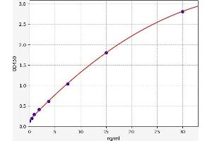 Typical standard curve (Complement C4 Kit ELISA)