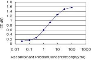 Detection limit for recombinant GST tagged JAG2 is approximately 0.