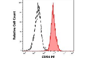 Separation of human monocytes (red-filled) from lymphocytes (black-dashed) in flow cytometry analysis (surface staining) of peripheral whole blood stained using anti-human CD54 (1H4) PE antibody (20 μL reagent / 100 μL of peripheral whole blood).