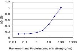 Detection limit for recombinant GST tagged CDK4 is approximately 0. (CDK4 anticorps  (AA 211-303))