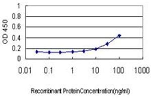Detection limit for recombinant GST tagged RPL19 is approximately 3ng/ml as a capture antibody.