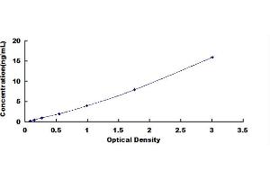 Typical Standard Curve (Aquaporin 1 Kit ELISA)
