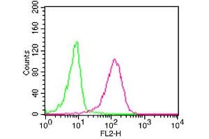 Flow Cytometry (FACS) image for anti-CD68 Molecule (CD68) (AA 80-280) antibody (ABIN5027460) (CD68 anticorps  (AA 80-280))