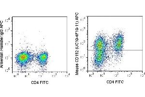 C57Bl/6 splenocytes were stimulated for 3 days with ConA and stained with FITC Anti-Mouse CD4 (ABIN6961249) followed by intracellular staining with 0. (CTLA4 anticorps  (APC))