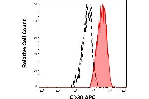 Separation of human CD30 positive cells (red-filled) from CD30 negative cells (black-dashed) in flow cytometry analysis (surface staining) of human peripheral blood mononuclear cells stained using anti-human CD30 (MEM-268) APC antibody (10 μL reagent / 100 μL of peripheral whole blood).