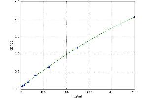 A typical standard curve