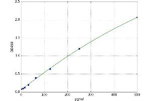 A typical standard curve (FGF19 Kit ELISA)