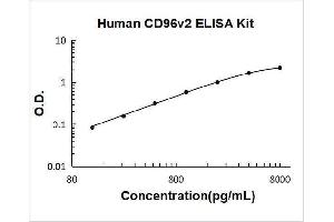Typical Standard Curve