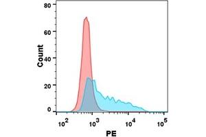 Flow cytometry analysis with 15 μg/mL Human CD112 Protein, hFc tag (ABIN7092718, ABIN7272260 and ABIN7272261) on Expi293 cells transfected with human PVRIG (Blue histogram) or Expi293 transfected with irrelevant protein (Red histogram).