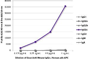 FLISA plate was coated with purified mouse IgG1, IgG2a, IgG2b, IgG2c, IgG3, IgM, and IgA. (Chèvre anti-Souris IgG2c Anticorps (APC) - Preadsorbed)