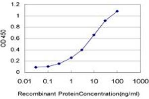 Detection limit for recombinant GST tagged NKX3-1 is approximately 0.