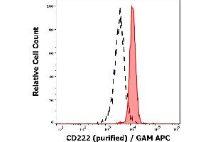 Separation of human neutrophil granulocytes (red-filled) from lymphocytes (black-dashed) in flow cytometry analysis (surface staining) of human peripheral whole blood stained using anti-human CD222 (MEM-240) purified antibody (concentration in sample 3 μg/mL) GAM APC. (IGF2R anticorps)