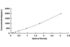 Typical standard curve (HAVCR1 Kit ELISA)