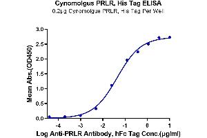 Immobilized Cynomolgus PRLR, His Tag at 2 μg/mL (100 μL/well) on the plate. (Prolactin Receptor Protein (PRLR) (AA 25-236) (His tag))