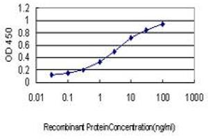 Detection limit for recombinant GST tagged CRADD is approximately 0.