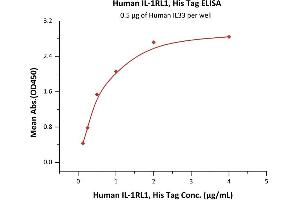 Immobilized human IL33 at 5 μg/mL (100 μL/well) can bind Human IL-1RL1, His Tag (ABIN2181366,ABIN2181365) with a linear range of 0.