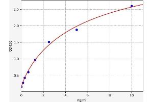 Typical standard curve