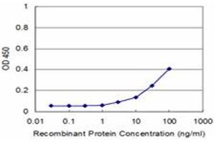 Detection limit for recombinant GST tagged GNA13 is approximately 3ng/ml as a capture antibody. (GNA13 anticorps  (AA 1-377))