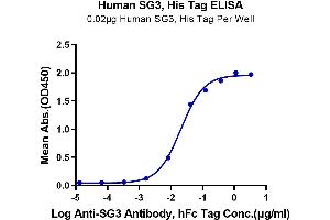 Immobilized Human SG3, His Tag at 0.