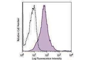 Flow Cytometry (FACS) image for anti-CD274 (PD-L1) antibody (APC) (ABIN2658569)