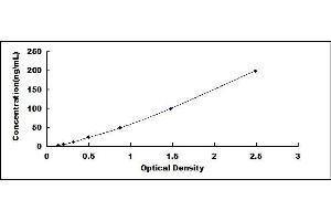 Typical standard curve