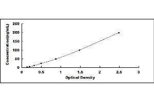 Typical standard curve (IDH1 Kit ELISA)