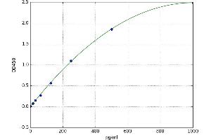 A typical standard curve (TGFB3 Kit ELISA)