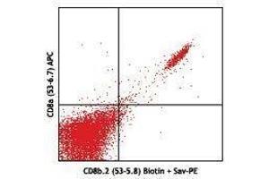 Flow Cytometry (FACS) image for anti-CD8b Molecule Pseudogene (CD8BP) antibody (Biotin) (ABIN2660851) (CD8b.2 anticorps  (Biotin))