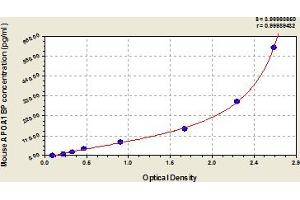 Typical Standard Curve (APOA1BP Kit ELISA)