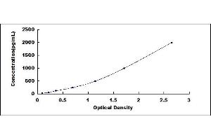 Typical standard curve (TGFB2 Kit ELISA)