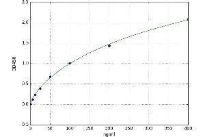 A typical standard curve (Gelsolin Kit ELISA)
