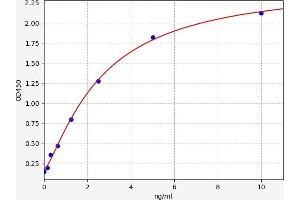 Typical standard curve (Endothelin-1 Receptor Kit ELISA)